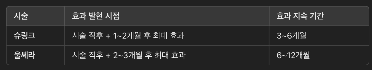 시술 후 효과 지속 기간