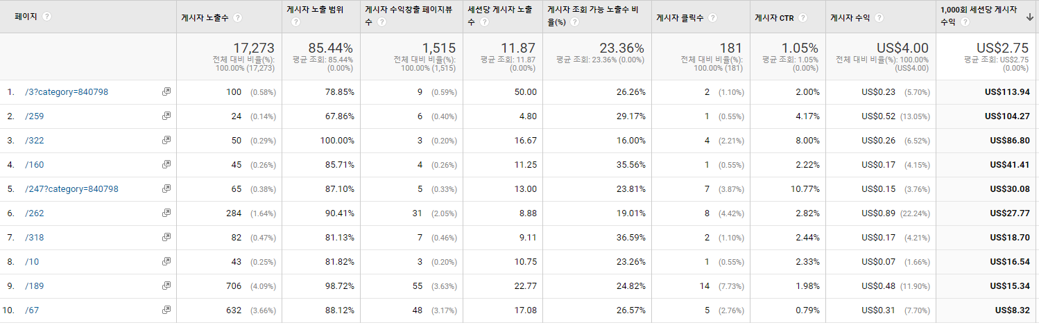 구글 애널리틱스 (Google Analytics)로 블로그 분석