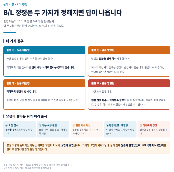 B/L 정정은 어디까지 되나 — 출항 전후와 원본 발행 여부로 갈립니다