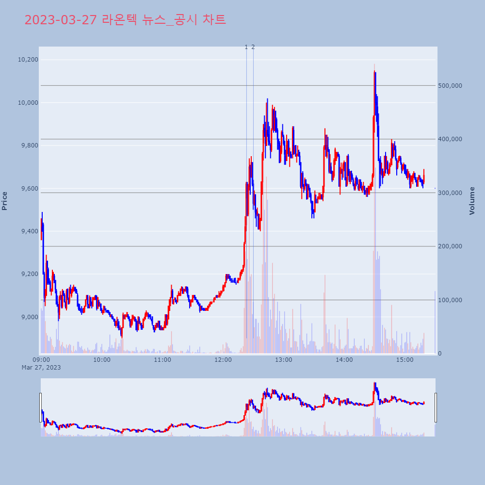 라온텍_뉴스공시차트