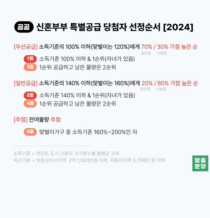 공공분양 - 신혼부부 특별공급 당첨자선정방식 2024