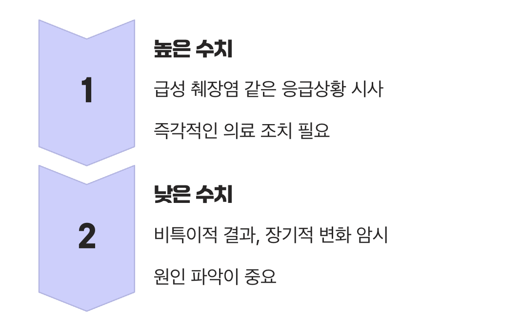 왜 수치가 높을 때 더 주목할까?