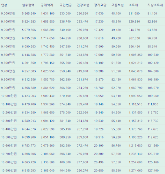 2024년 연봉 실수령액 퇴직금 시급 계산기 알아보기