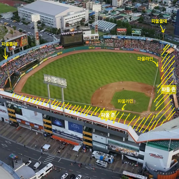 파울 존에 대한 설명, 1루베이스와 3루 베이스를 기준으로 그어진 흰 선 바깥 영역은 파울 존이다.