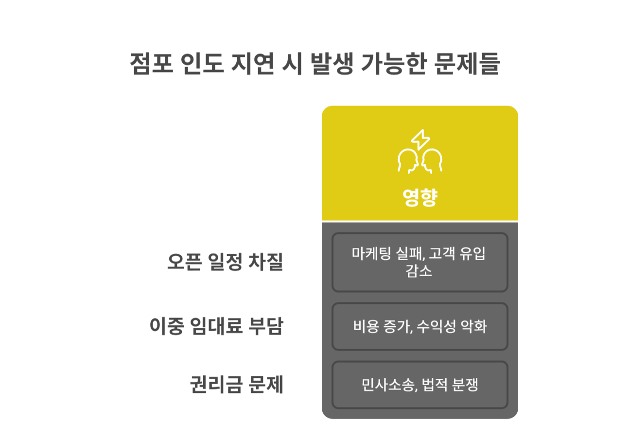 점포 인도 지연 시 발생 가능한 문제들
