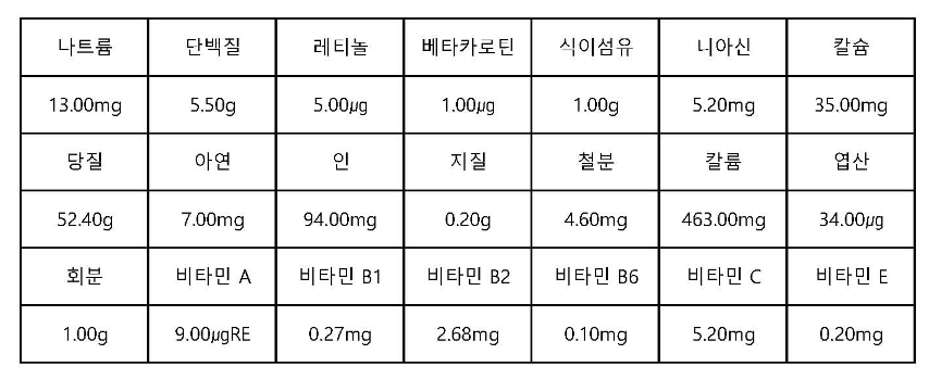 상황버섯-영양성분