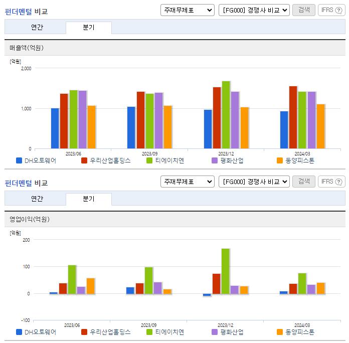 DH오토웨어_업종분석