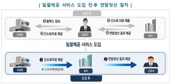 연말정산-환급금 조회