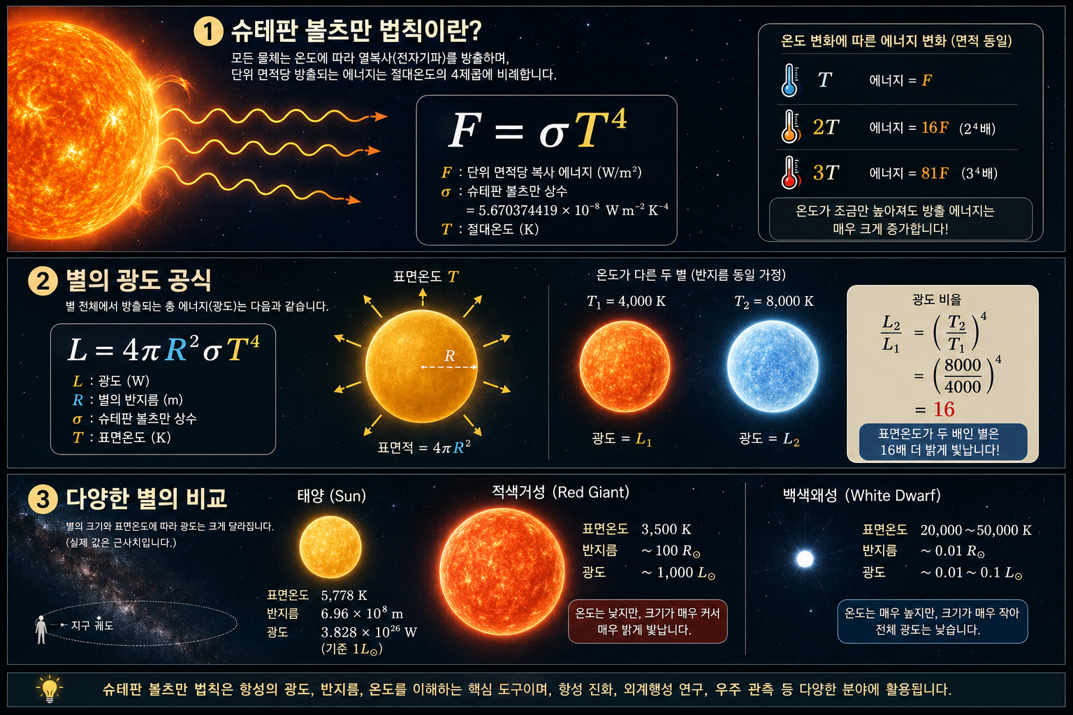슈테판 볼츠만 법칙과 열복사 원리를 설명하는 천체물리 인포그래픽