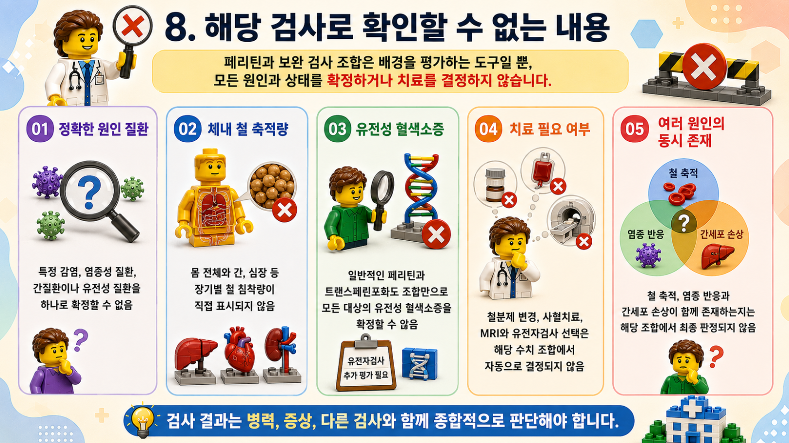 페리틴과 보완검사로 확인할 수 없는 내용과 검사 한계를 정리한 레고 스타일 메디컬 인포그래픽