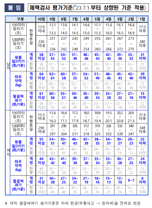 경찰 체력표