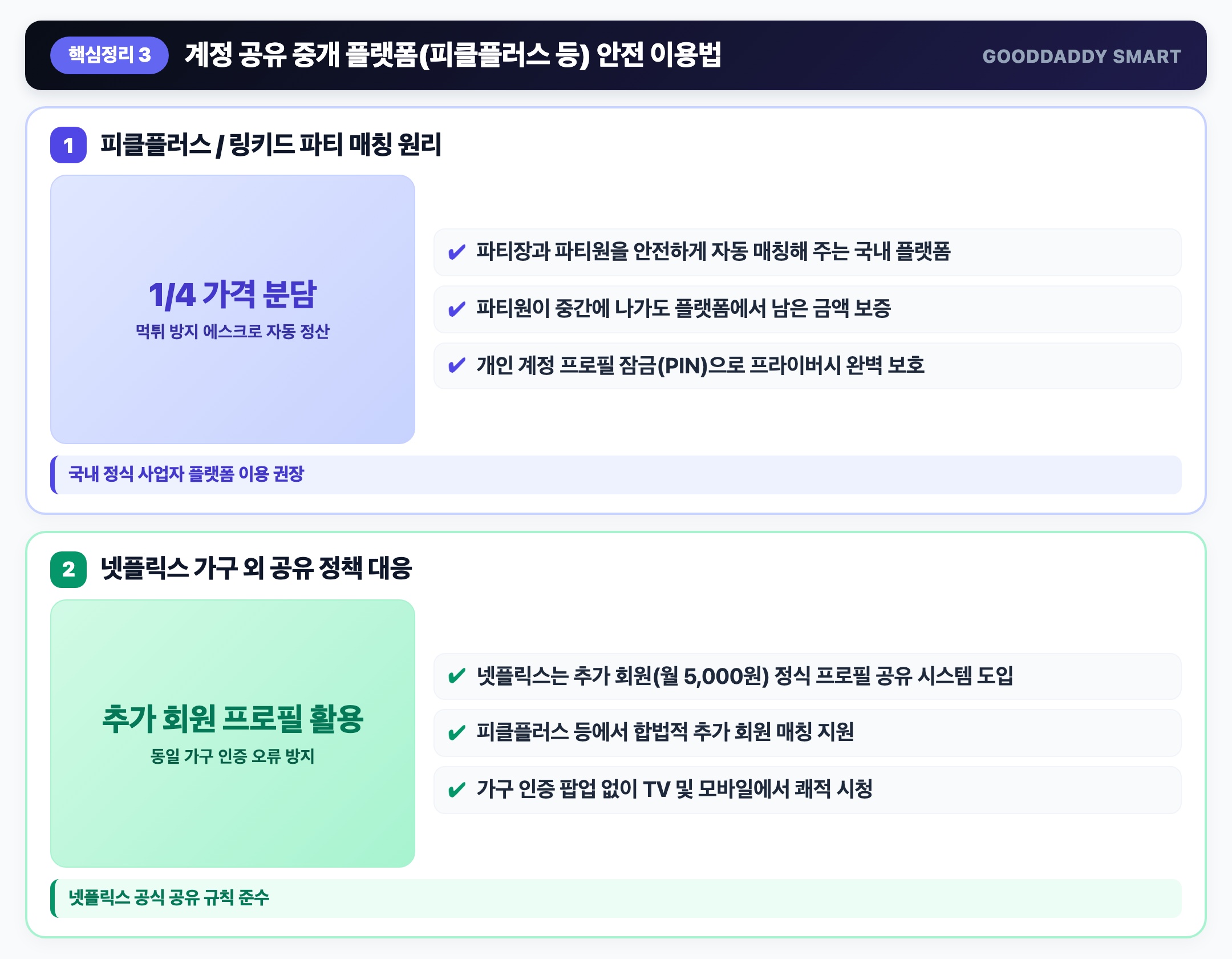 요금제 비교 주요 OTT 정상가 vs 결합 할인 및 파티 매칭 비용 비교표 핵심 요약 인포그래픽