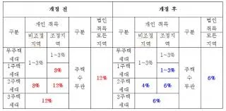 아파트 취득세 등록세 계산