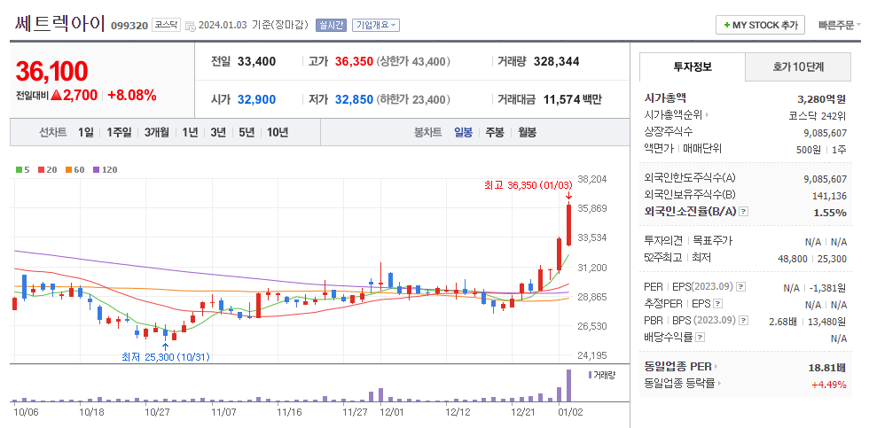쎄트렉아이 일봉차트