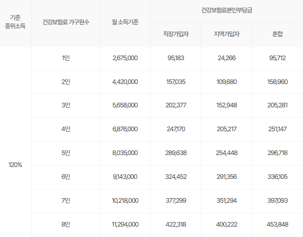 서울청년문화패스 건보료 기준