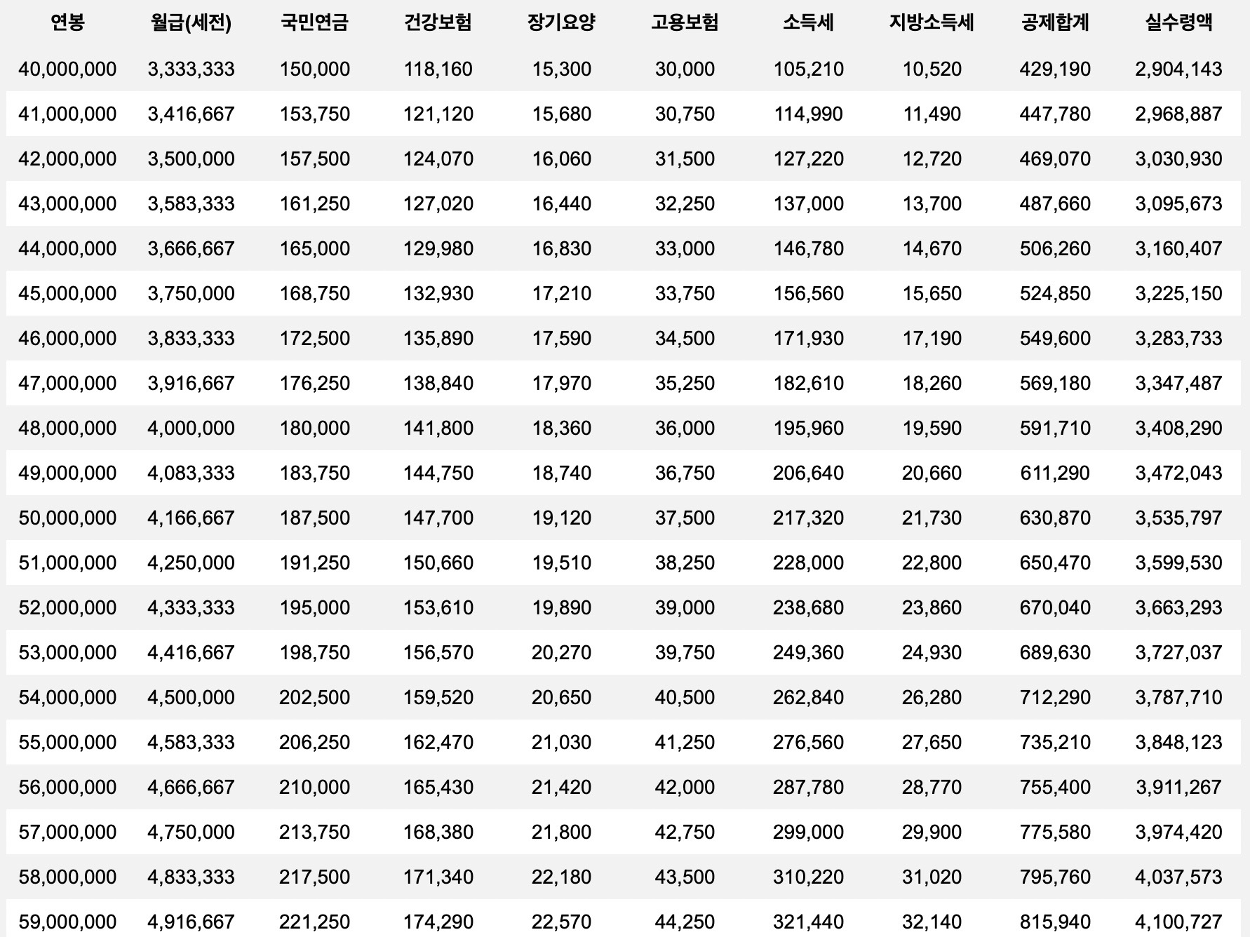 월급 실수령액 표