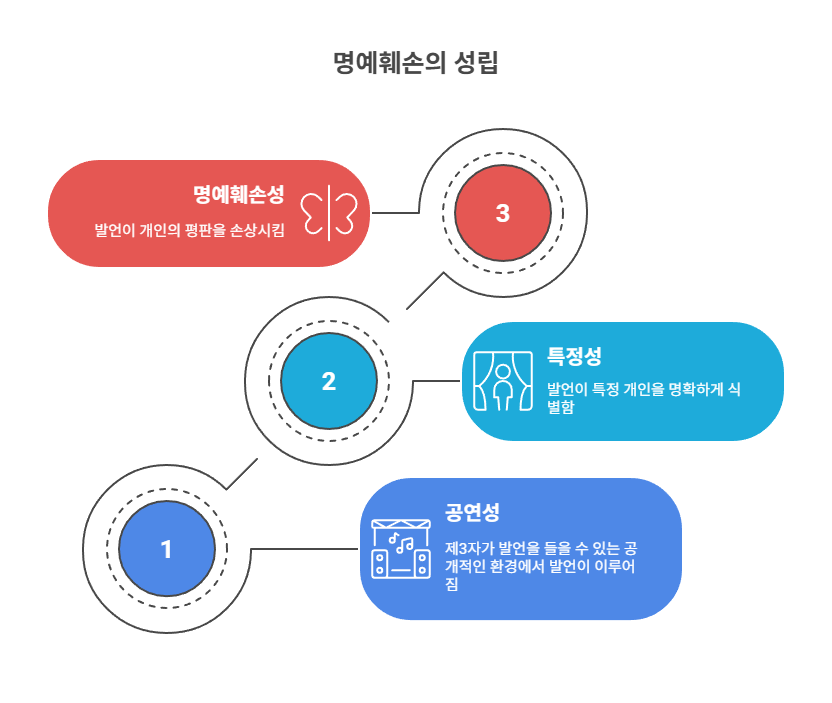 직장 내 명예훼손이 성립되는 기준은?
