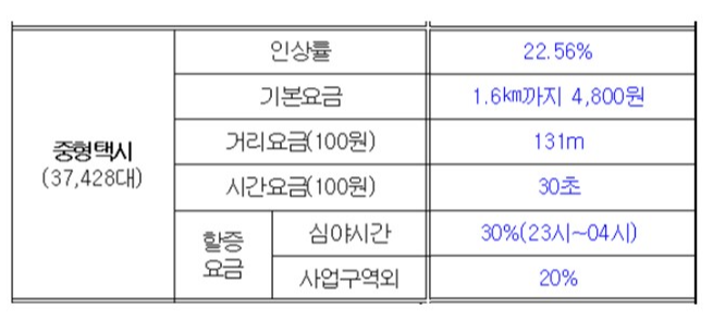 경기도 택시요금 기본체계