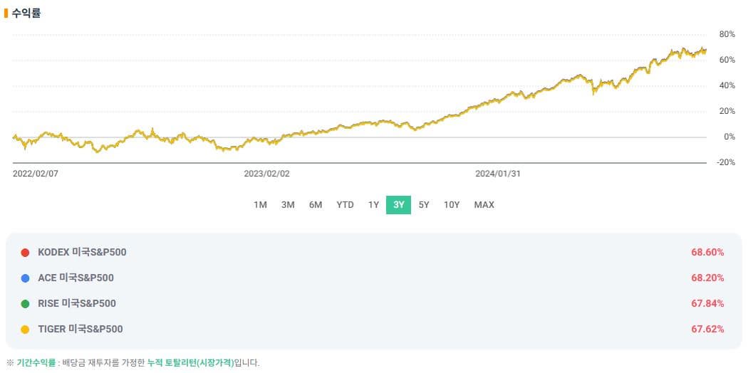 KODEX, RISE, ACE, TIGER 3년 수익률 비교
