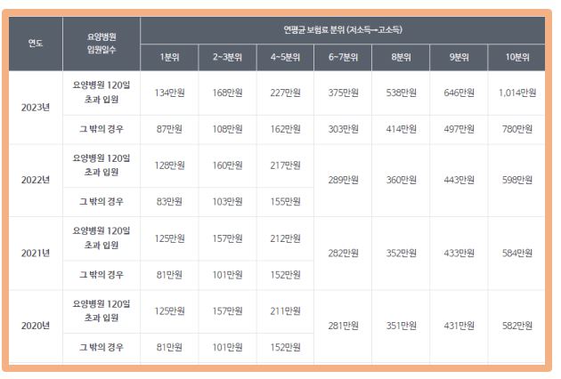 본인부담상한액