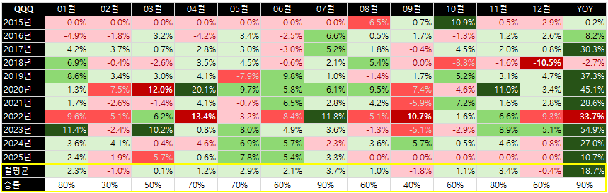 QQQ 10년 월별 수익률