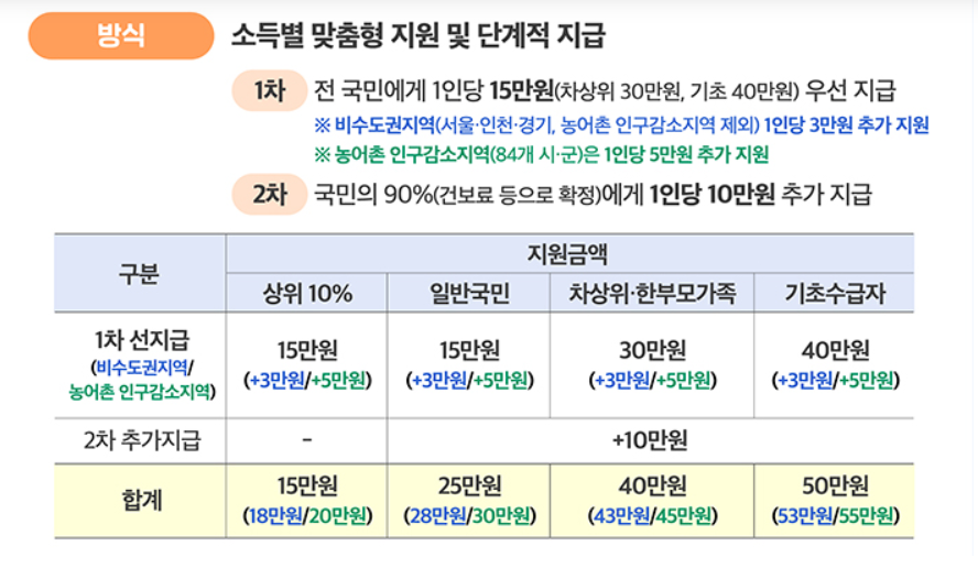 민생회복소비쿠폰신청2