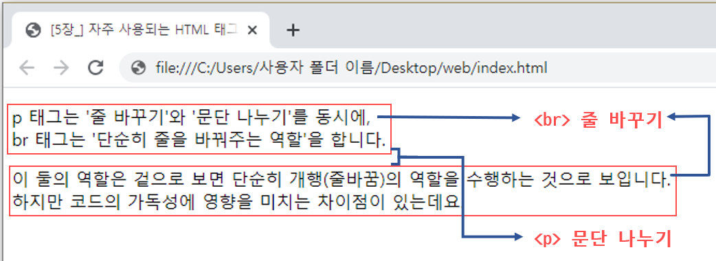 <p> - 문단 나누기
<br> - 줄 바꿈 <p>, <br> 태그 예제 실행 결과