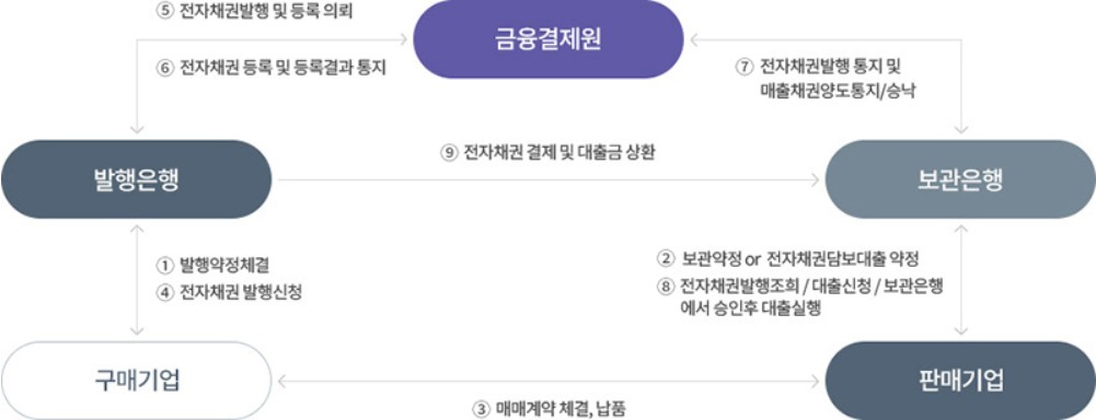 전자채권