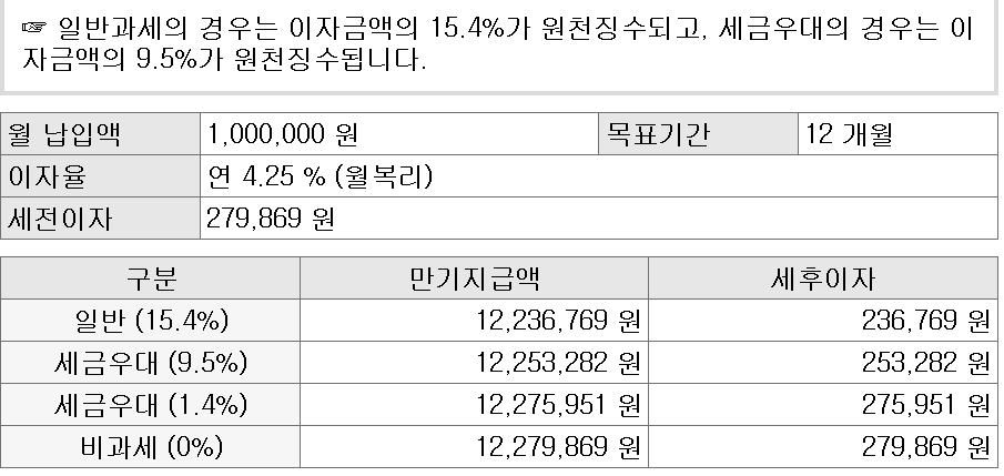 월100씩 12개월적용 1년뒤 목돈은?