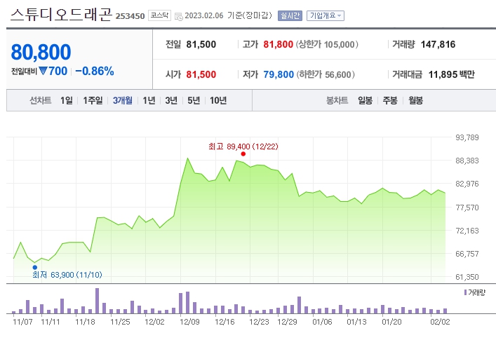 스튜디오 드래곤 주가