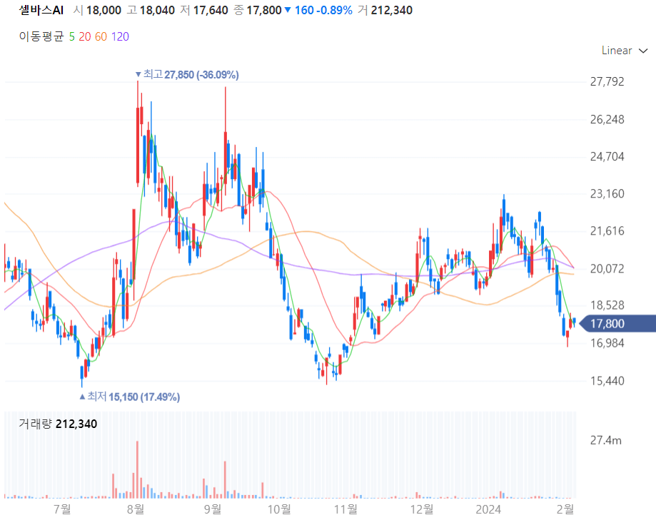 셀바스AI 주가차트