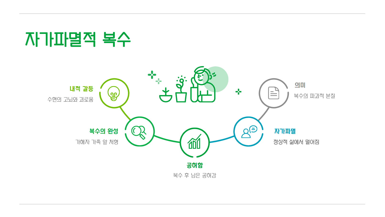 자가파멸적 복수 관련 사진