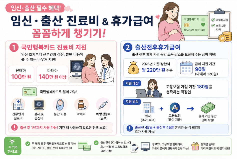 임신 출산 지원금 국민행복카드 100만원 출산휴가급여 220만원 조건 신청 방법 정리