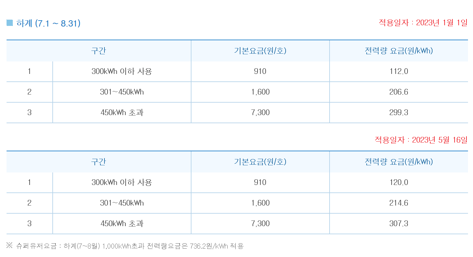 전력량요금 변화표