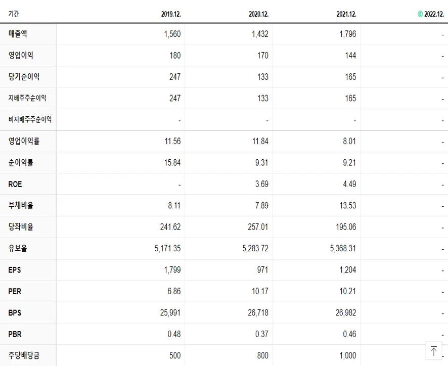동아타이어 재무제표