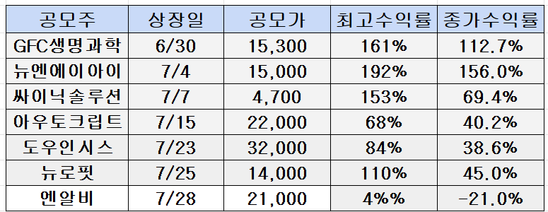 일반 공모주 수익률