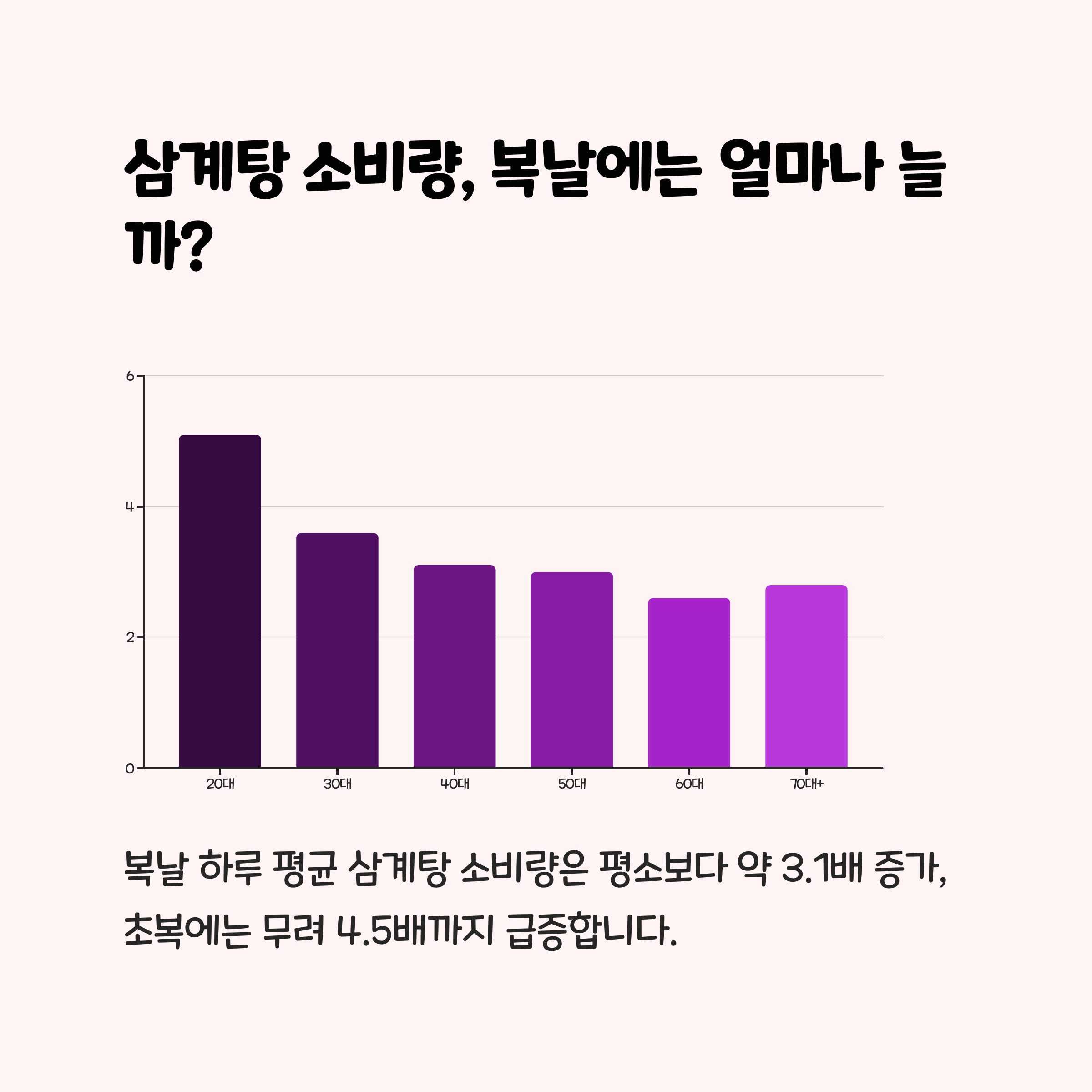 복날 삼계탕 소비량, 평소보다 얼마나 늘어날까?
