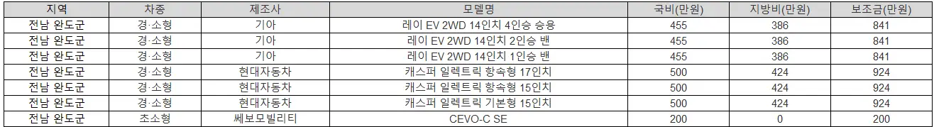 2025년 전남 완도군 전기차 보조금