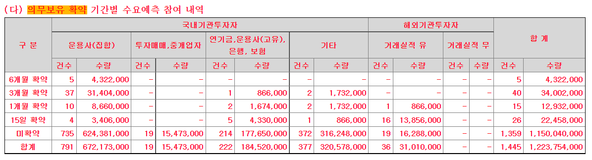 이노룰스 공모주 의무보유 확약 비율(출처 : 증권신고서)