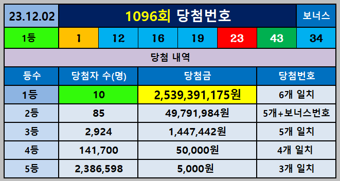 1096회 1등 당첨번호