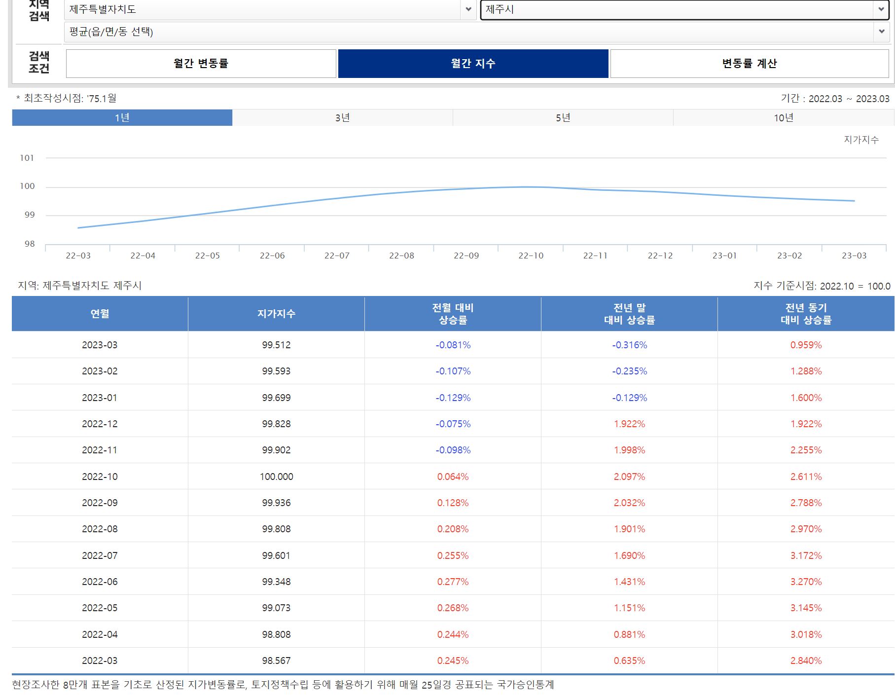 제주시 토지월간지수, 부동산경기