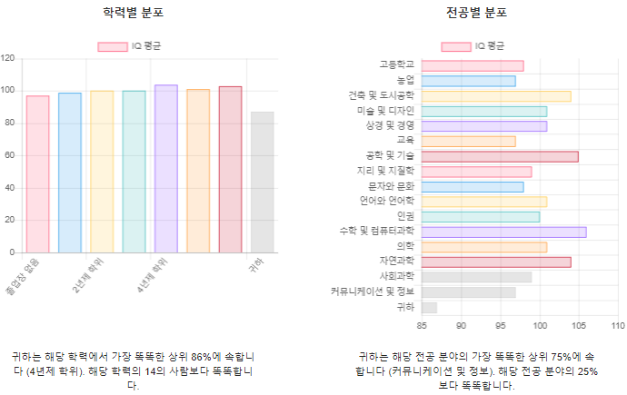 국제 아이큐 테스트 문제 풀기 내 점수 분포