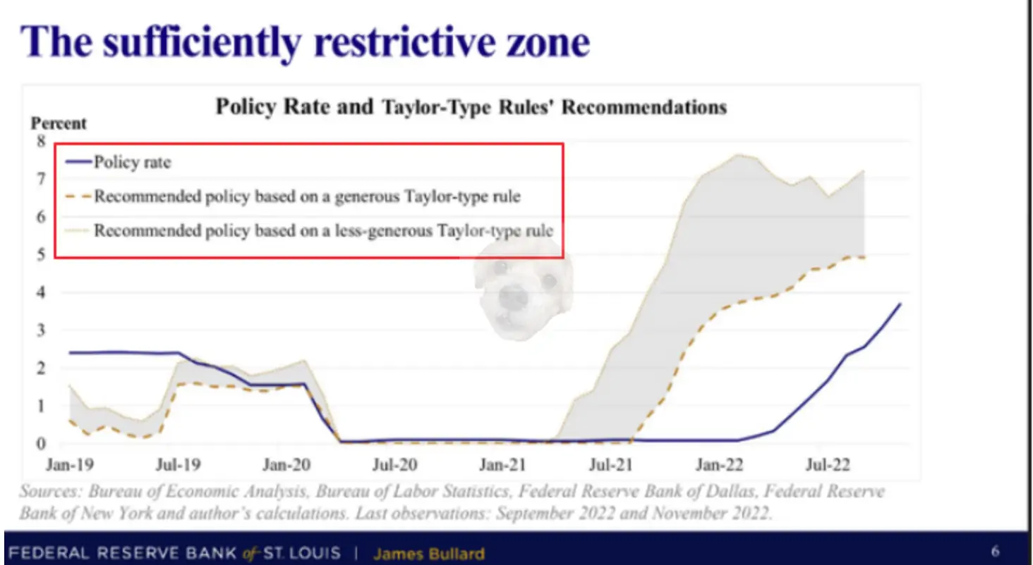ROE ROA 서론을 위한 연준 발표 그래프