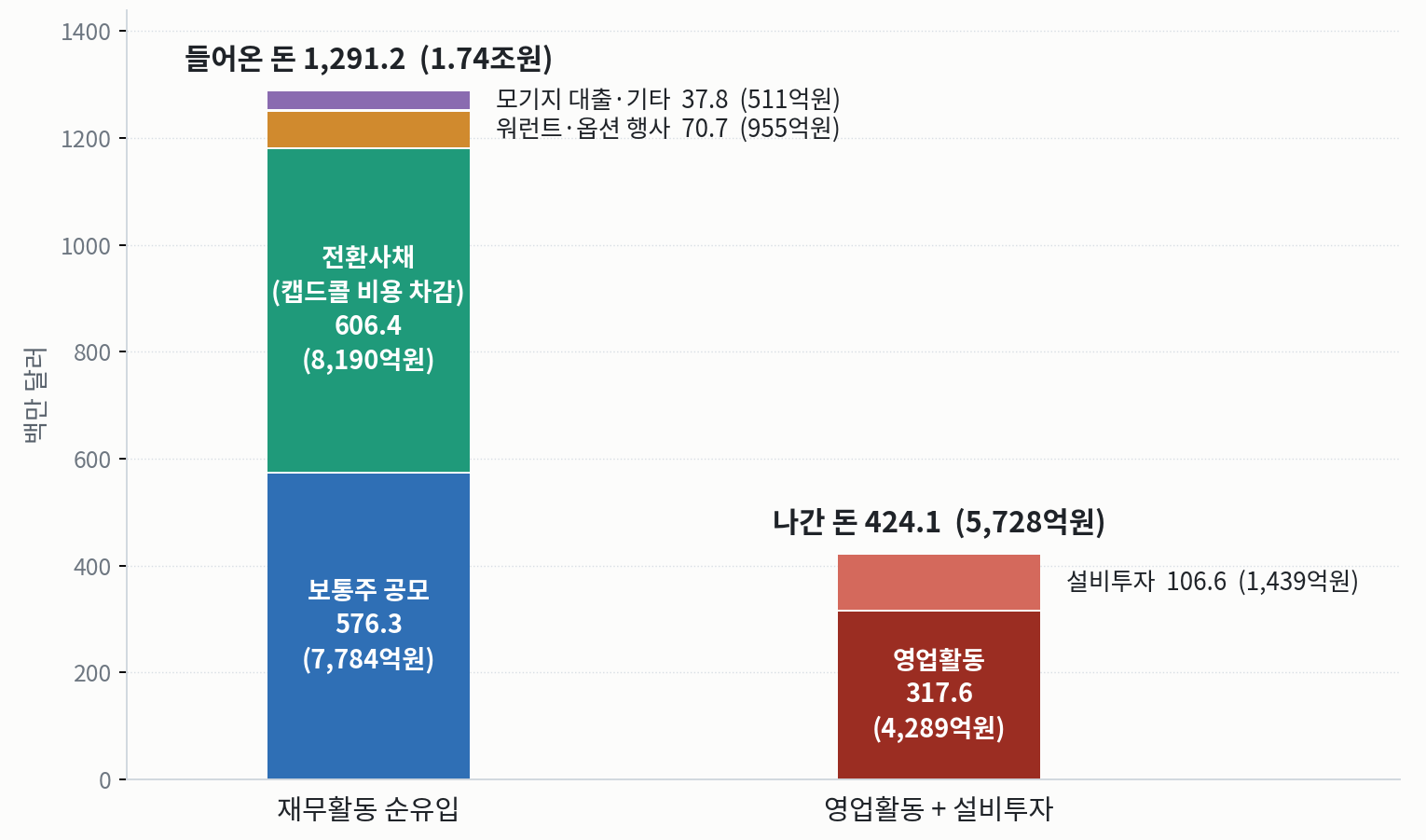 조비 에비에이션의 2026년 상반기 자금 흐름을 들어온 돈과 나간 돈 두 막대로 나타낸 그래프. 재무활동으로 들어온 돈은 12억 9,125만 달러(약 1조 7,440억원)로, 보통주 공모 5억 7,634만 달러(약 7,784억원), 캡드콜 비용을 뺀 전환사채 6억 642만 달러(약 8,190억원), 워런트·옵션 행사 7,069만 달러(약 955억원), 모기지 대출과 기타 3,781만 달러(약 511억원)로 이뤄졌다. 영업활동과 설비투자로 나간 돈은 4억 2,414만 달러(약 5,728억원)로, 영업활동 3억 1,758만 달러(약 4,289억원)와 설비투자 1억 656만 달러(약 1,439억원)다.
