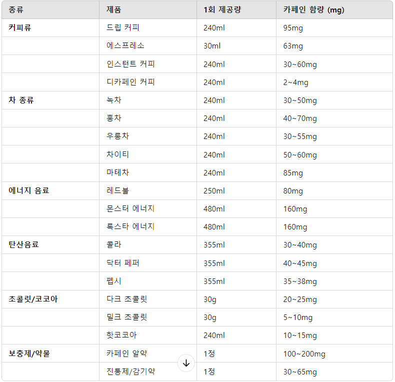 카페인 부작용