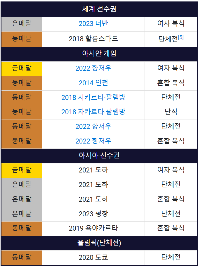 대한민국 탁구 국가대표 전지희 선수 수상기록