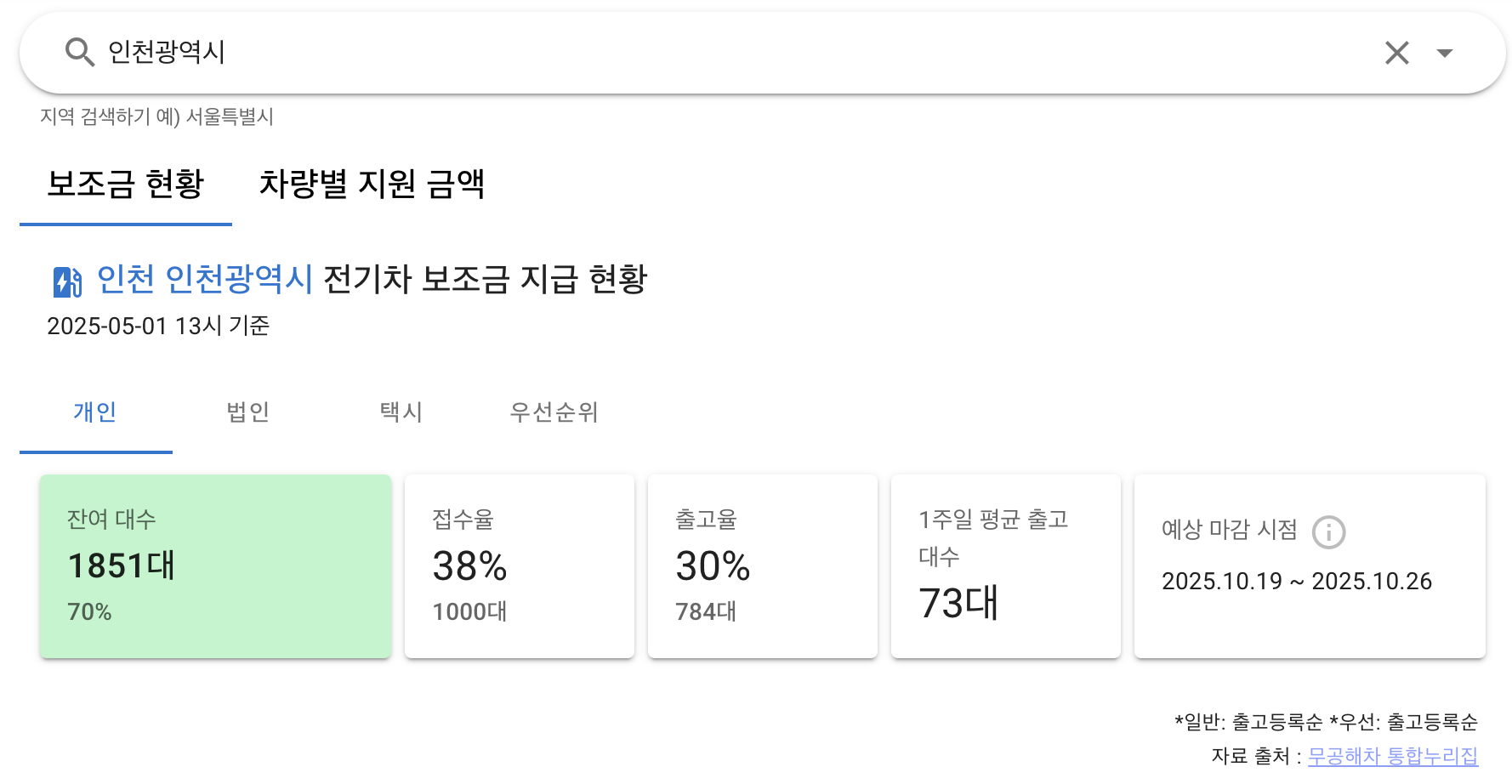전기차 보조금 지급현황