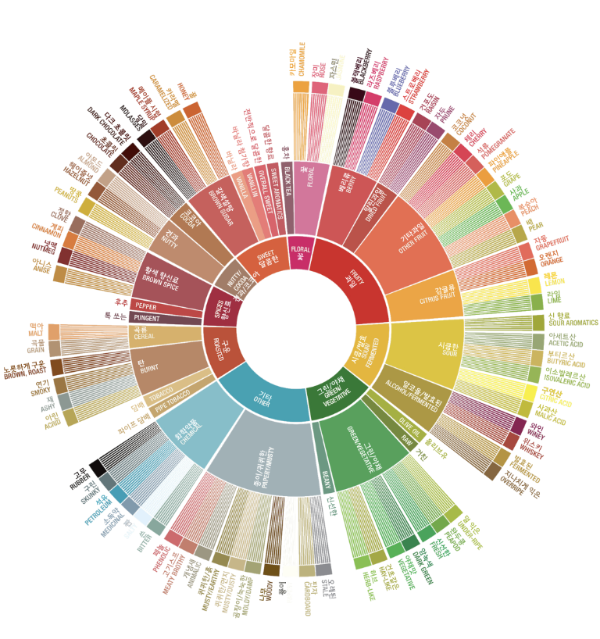 커피 센서리의 목적과 요소 그리고 표현 방법_플레이버 휠