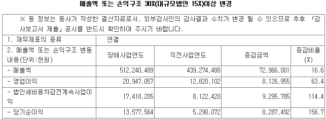 인팩 매출액 또는 손익구조 30%이상 변경 공시