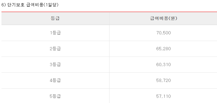 노인장기요양보험 월 한도액 및 급여비용